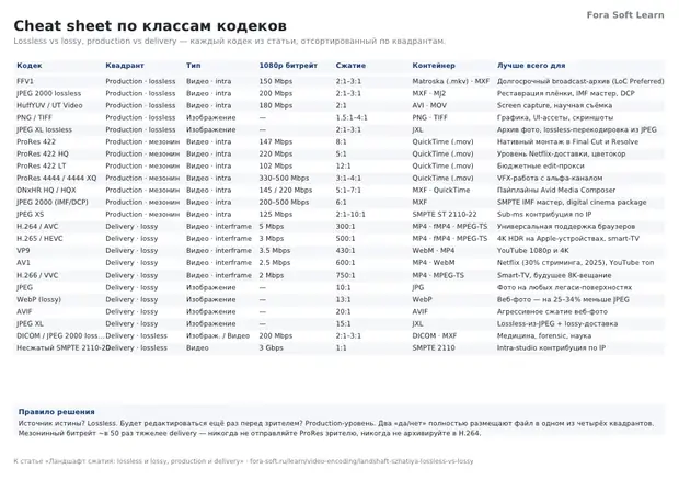 Первая страница материала «Шпаргалка по классам кодеков»